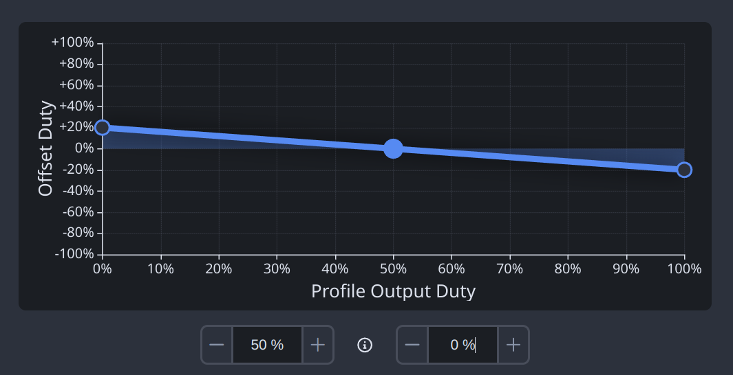 Make/Model Offset