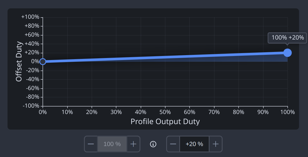 Percentage Offset