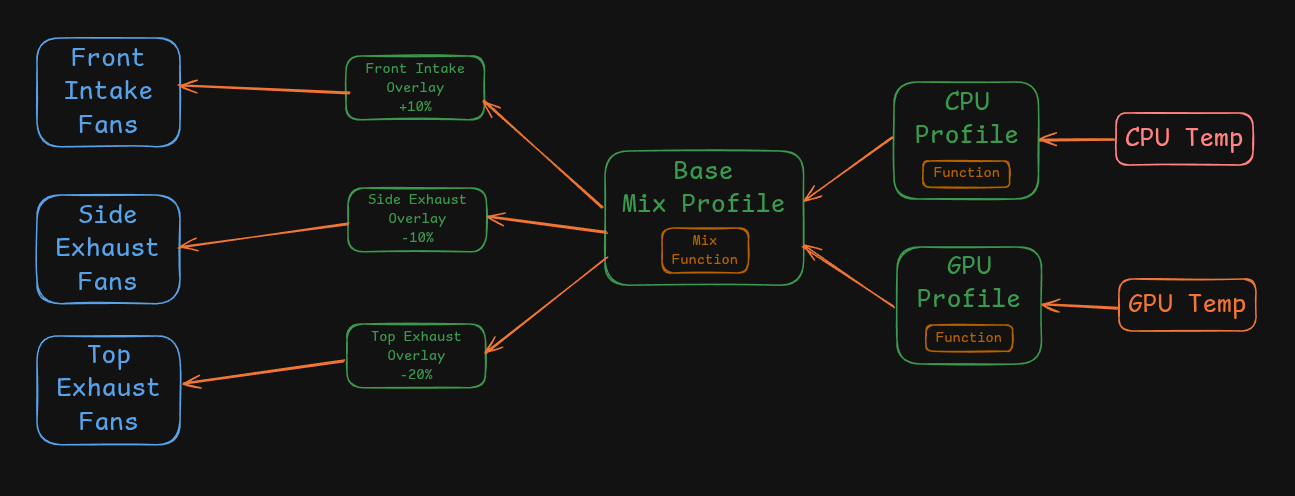 Profile Chaining