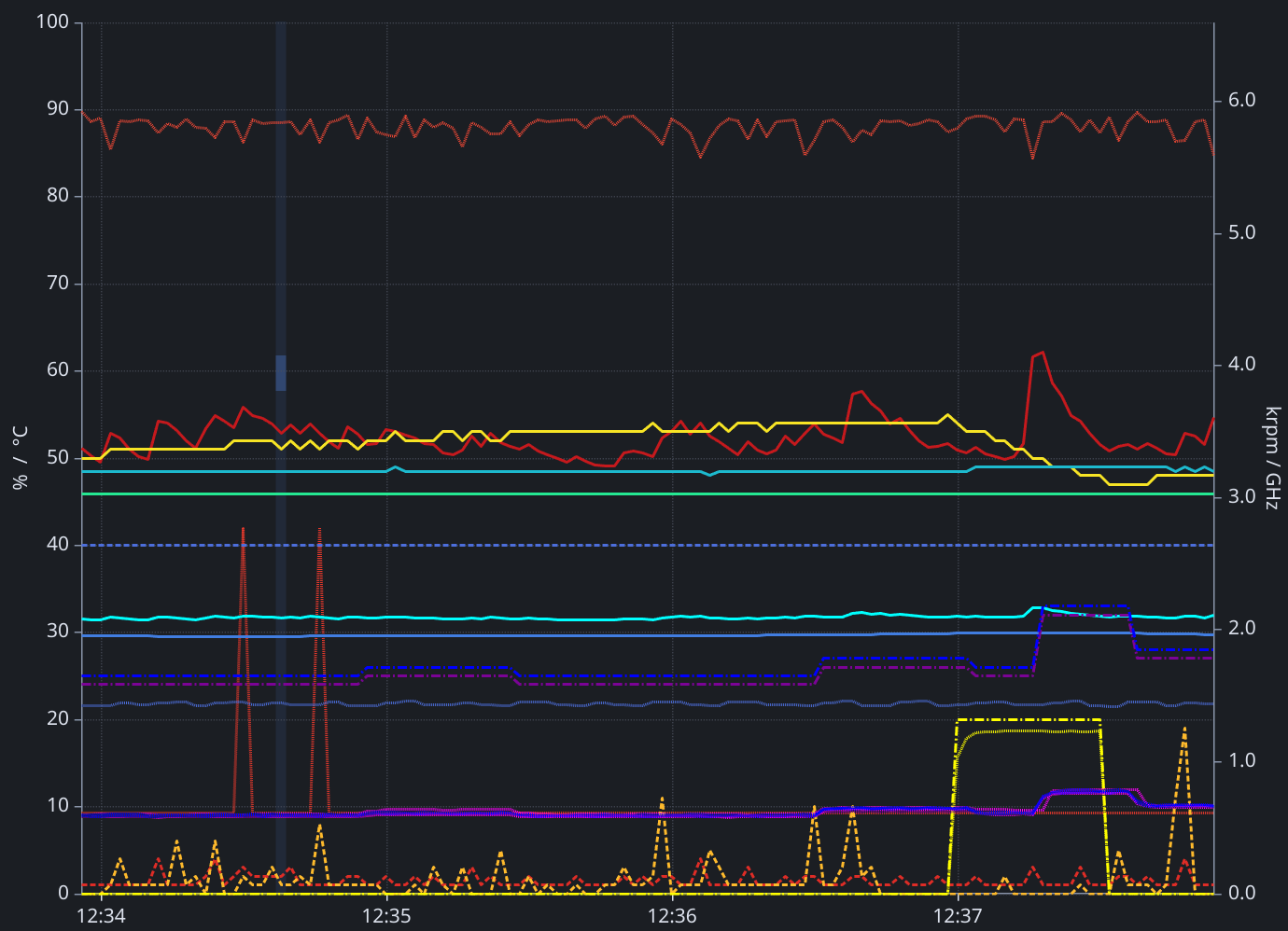 Dashboard Time Chart